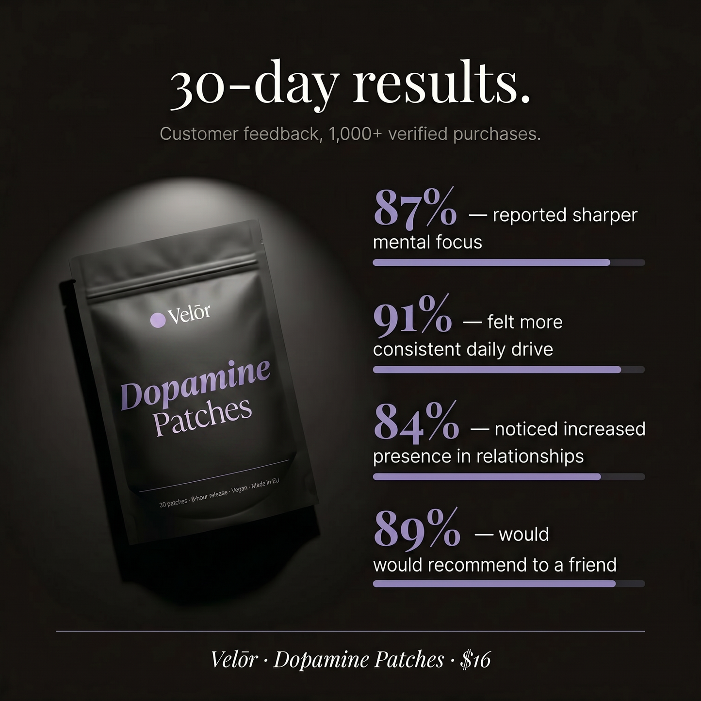 Velōr Dopamine Patches — Men's Edition